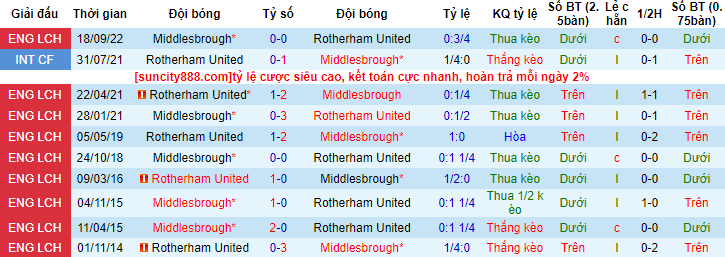 Nhận định, soi kèo Rotherham United vs Middlesbrough, 19h00 ngày 1/5 - Ảnh 3