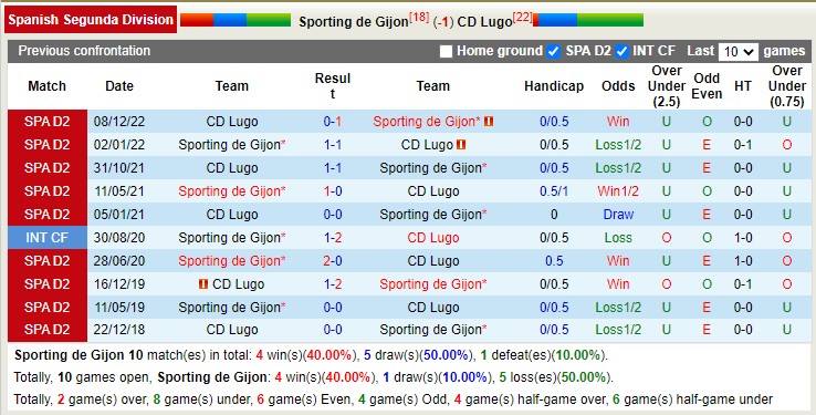 Nhận định, soi kèo Sporting de Gijon vs CD Lugo, 21h15 ngày 1/5 - Ảnh 3