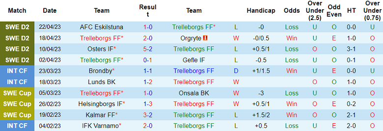 Nhận định, soi kèo Trelleborgs FF vs GIF Sundsvall, 20h00 ngày 1/5 - Ảnh 1