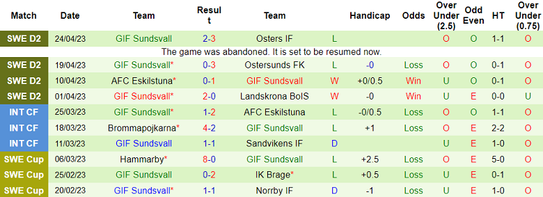 Nhận định, soi kèo Trelleborgs FF vs GIF Sundsvall, 20h00 ngày 1/5 - Ảnh 2