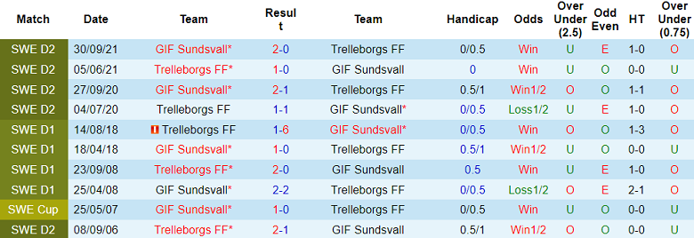 Nhận định, soi kèo Trelleborgs FF vs GIF Sundsvall, 20h00 ngày 1/5 - Ảnh 3