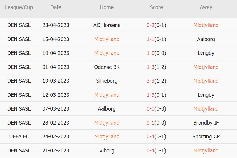 Soi kèo phạt góc Midtjylland vs Silkeborg, 0h ngày 2/5 - Ảnh 1