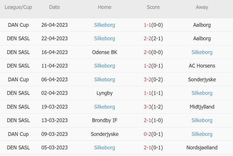 Soi kèo phạt góc Midtjylland vs Silkeborg, 0h ngày 2/5 - Ảnh 2