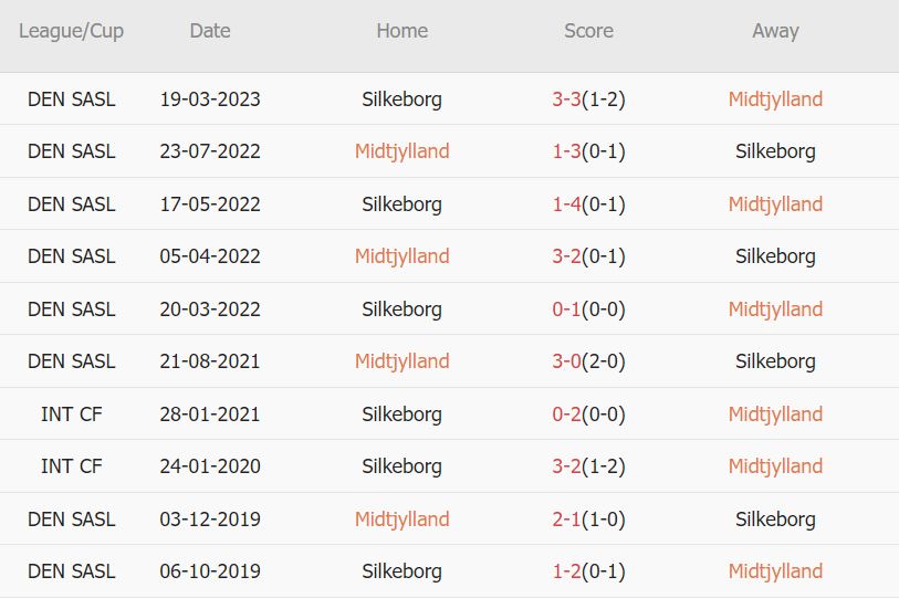 Soi kèo phạt góc Midtjylland vs Silkeborg, 0h ngày 2/5 - Ảnh 3