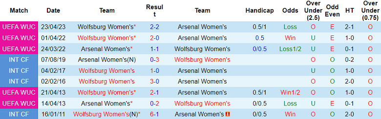 Soi kèo phạt góc nữ Arsenal vs nữ Wolfsburg, 23h45 ngày 1/5 - Ảnh 3