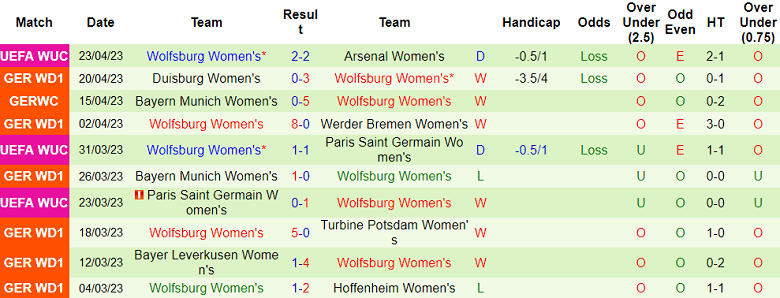Soi kèo tài xỉu bàn thắng nữ Arsenal vs nữ Wolfsburg, 23h45 ngày 1/5 - Ảnh 2