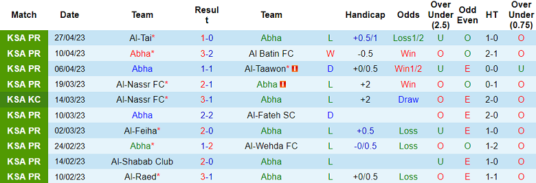 Nhận định, soi kèo Abha vs Al-Adalah FC, 23h00 ngày 2/5 - Ảnh 1