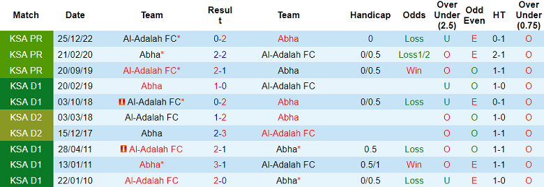 Nhận định, soi kèo Abha vs Al-Adalah FC, 23h00 ngày 2/5 - Ảnh 3