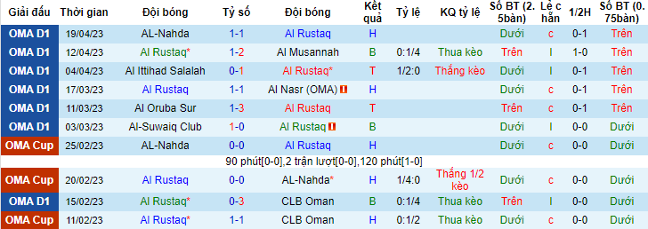 Nhận định, soi kèo Al Rustaq vs Sur Club, 19h45 ngày 2/5 - Ảnh 1