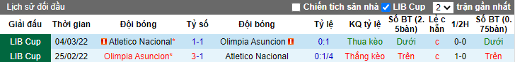 Nhận định, soi kèo Atletico Nacional vs Olimpia Asuncion, 07h00 ngày 3/5 - Ảnh 3