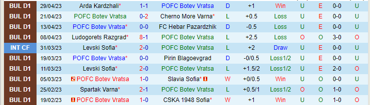 Nhận định, soi kèo Botev Vratsa vs Lokomotiv Sofia, 21h45 ngày 2/5 - Ảnh 1