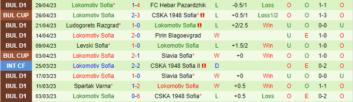 Nhận định, soi kèo Botev Vratsa vs Lokomotiv Sofia, 21h45 ngày 2/5 - Ảnh 2