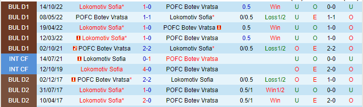 Nhận định, soi kèo Botev Vratsa vs Lokomotiv Sofia, 21h45 ngày 2/5 - Ảnh 3
