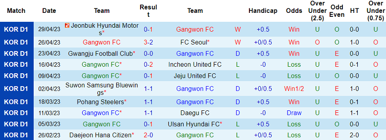 Nhận định, soi kèo Gangwon FC vs Chungbuk Cheongju, 17h00 ngày 2/5 - Ảnh 1