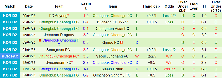 Nhận định, soi kèo Gangwon FC vs Chungbuk Cheongju, 17h00 ngày 2/5 - Ảnh 2