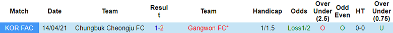 Nhận định, soi kèo Gangwon FC vs Chungbuk Cheongju, 17h00 ngày 2/5 - Ảnh 3