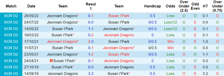 Nhận định, soi kèo Jeonnam Dragons vs Busan I'Park, 17h00 ngày 2/5 - Ảnh 3