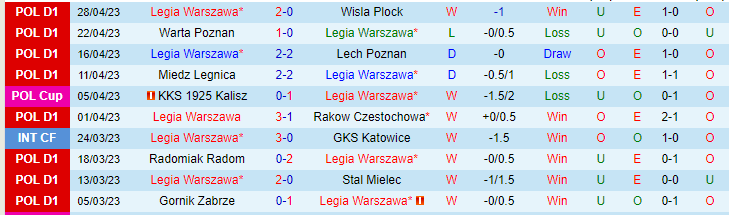 Nhận định, soi kèo Legia Warszawa vs Rakow Czestochowa, 21h00 ngày 2/5 - Ảnh 2