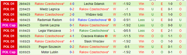 Nhận định, soi kèo Legia Warszawa vs Rakow Czestochowa, 21h00 ngày 2/5 - Ảnh 3