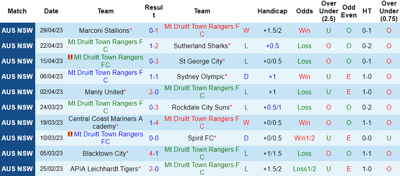 Nhận định, soi kèo Mt Druitt Town Rangers FC vs Manly United, 16h00 ngày 2/5 - Ảnh 1