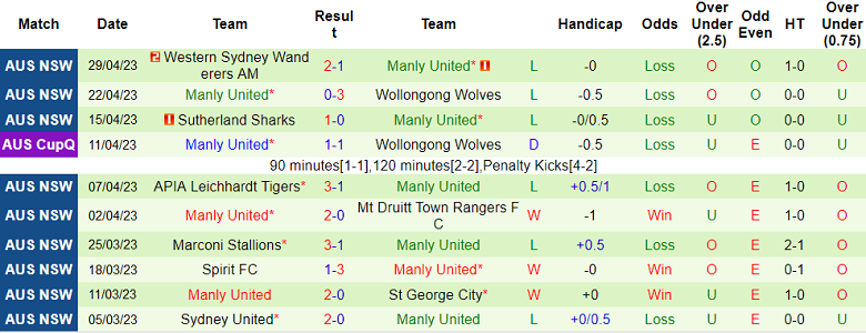 Nhận định, soi kèo Mt Druitt Town Rangers FC vs Manly United, 16h00 ngày 2/5 - Ảnh 2