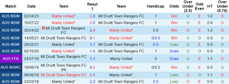 Nhận định, soi kèo Mt Druitt Town Rangers FC vs Manly United, 16h00 ngày 2/5 - Ảnh 3