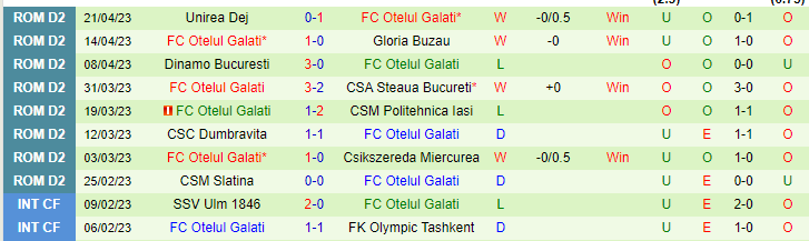 Nhận định, soi kèo Politehnica Iasi vs FC Otelul Galati, 21h30 ngày 2/5 - Ảnh 2