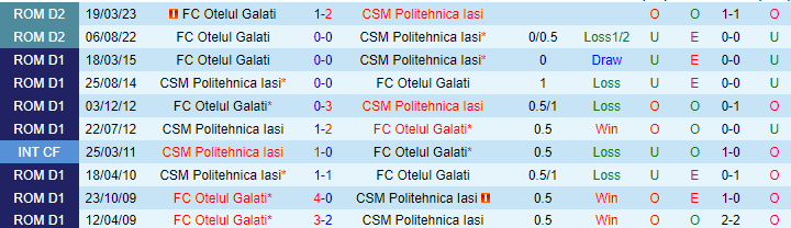 Nhận định, soi kèo Politehnica Iasi vs FC Otelul Galati, 21h30 ngày 2/5 - Ảnh 3