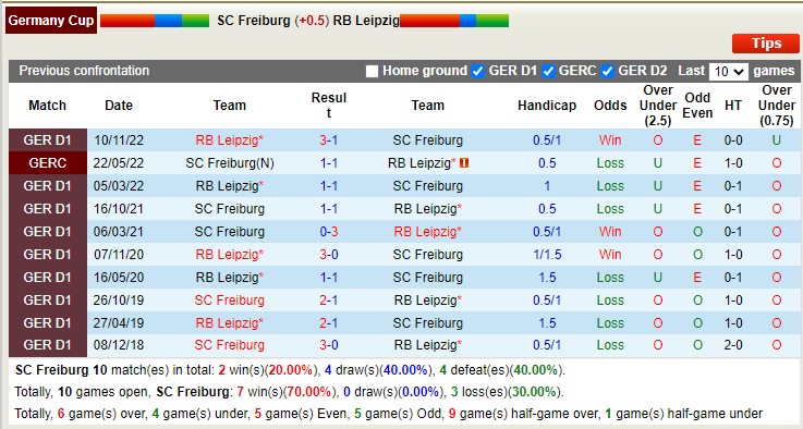 Nhận định, soi kèo SC Freiburg vs RB Leipzig, 01h45 ngày 3/5 - Ảnh 3