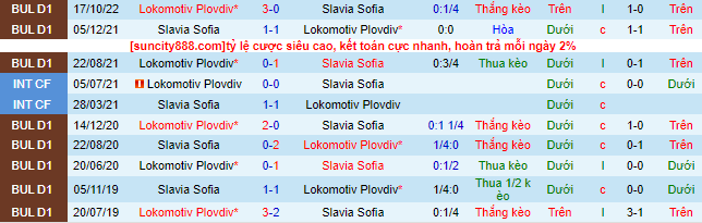 Nhận định, soi kèo Slavia Sofia vs Lokomotiv Plovdiv, 00h00 ngày 3/5 - Ảnh 1