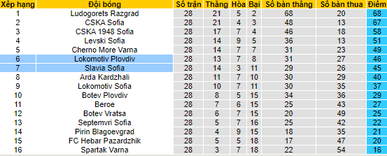 Nhận định, soi kèo Slavia Sofia vs Lokomotiv Plovdiv, 00h00 ngày 3/5 - Ảnh 4