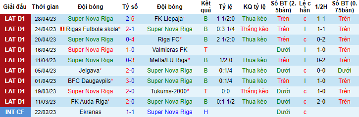 Nhận định, soi kèo Super Nova Riga vs Auda Riga, 21h00 ngày 2/5 - Ảnh 1