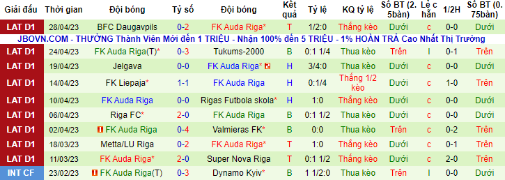 Nhận định, soi kèo Super Nova Riga vs Auda Riga, 21h00 ngày 2/5 - Ảnh 2