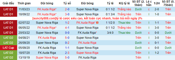 Nhận định, soi kèo Super Nova Riga vs Auda Riga, 21h00 ngày 2/5 - Ảnh 3