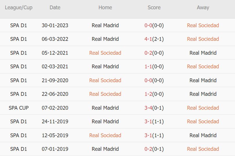 Soi kèo phạt góc Sociedad vs Real Madrid, 3h ngày 3/5 - Ảnh 4