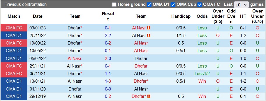 Nhận định, soi kèo Al Nasr vs Dhofar, 22h00 ngày 2/5 - Ảnh 3