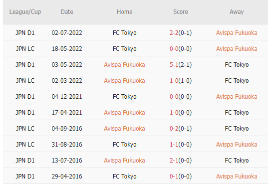 Nhận định, soi kèo Avispa Fukuoka vs FC Tokyo, 13h00 ngày 3/5 - Ảnh 3