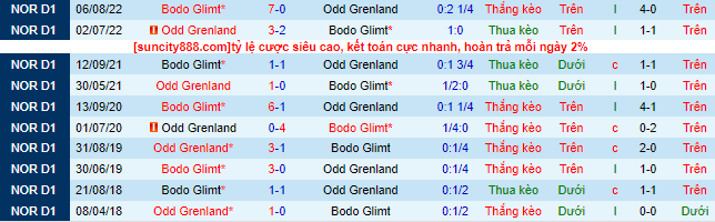 Nhận định, soi kèo Bodo Glimt vs Odd Grenland, 23h00 ngày 3/5 - Ảnh 1