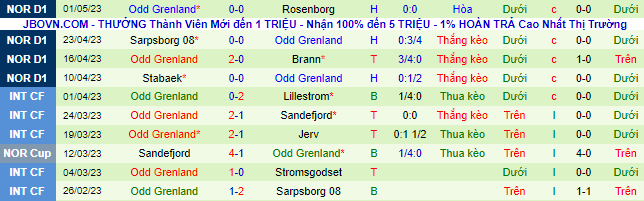 Nhận định, soi kèo Bodo Glimt vs Odd Grenland, 23h00 ngày 3/5 - Ảnh 3