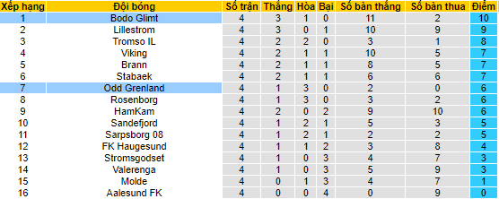 Nhận định, soi kèo Bodo Glimt vs Odd Grenland, 23h00 ngày 3/5 - Ảnh 4