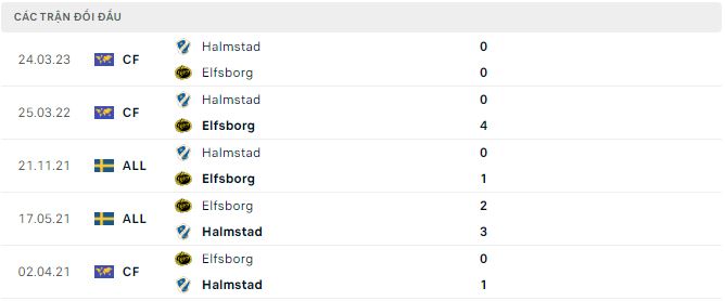 Nhận định, soi kèo Elfsborg vs Halmstad, 0h ngày 4/5 - Ảnh 2