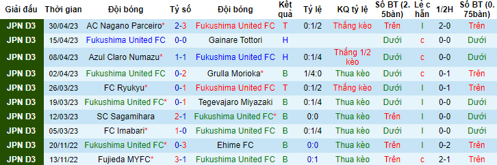 Nhận định, soi kèo Fukushima United FC vs Kamatamare Sanuki, 11h55 ngày 3/5 - Ảnh 1