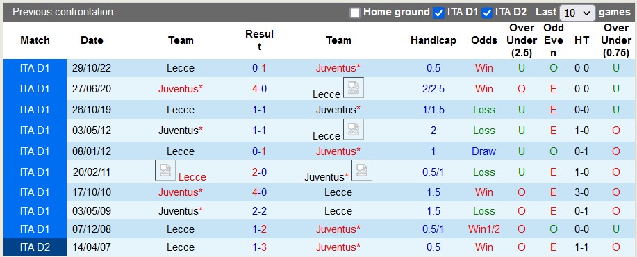 Nhận định, soi kèo Juventus vs Lecce, 23h00 ngày 3/5 - Ảnh 3