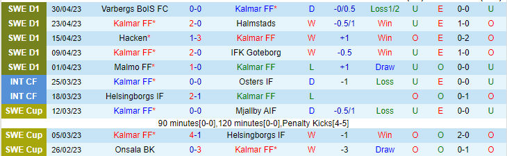 Nhận định, soi kèo Kalmar FF vs IK Sirius FK, 00h00 ngày 4/5 - Ảnh 1