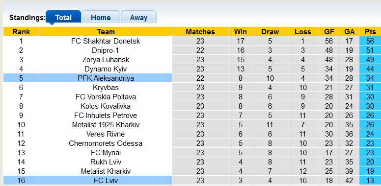 Nhận định, soi kèo Lviv vs Aleksandriya, 18h00 ngày 3/5 - Ảnh 4