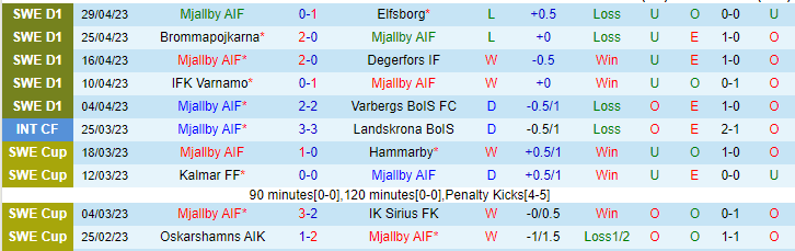 Nhận định, soi kèo Mjallby AIF vs AIK Solna, 00h00 ngày 4/5 - Ảnh 1
