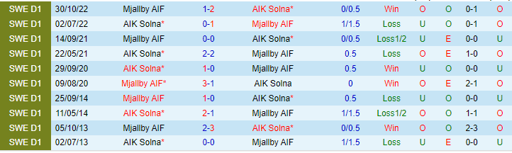 Nhận định, soi kèo Mjallby AIF vs AIK Solna, 00h00 ngày 4/5 - Ảnh 3