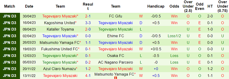 Nhận định, soi kèo Nara Club vs Tegevajaro Miyazaki, 11h00 ngày 3/5 - Ảnh 2