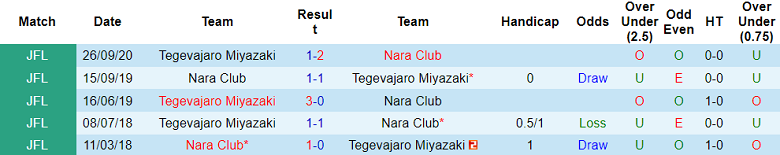 Nhận định, soi kèo Nara Club vs Tegevajaro Miyazaki, 11h00 ngày 3/5 - Ảnh 3