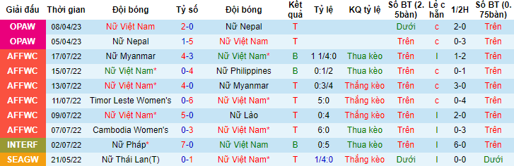 Nhận định, soi kèo nữ Việt Nam vs nữ Malaysia, 16h00 ngày 3/5 - Ảnh 1